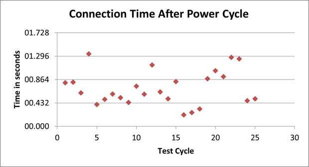 connection after power cycle