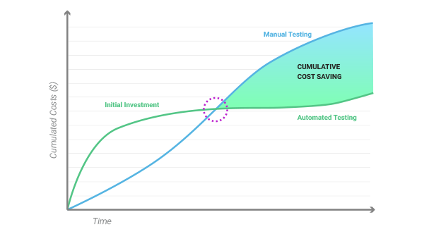 manual vs automated testing graph